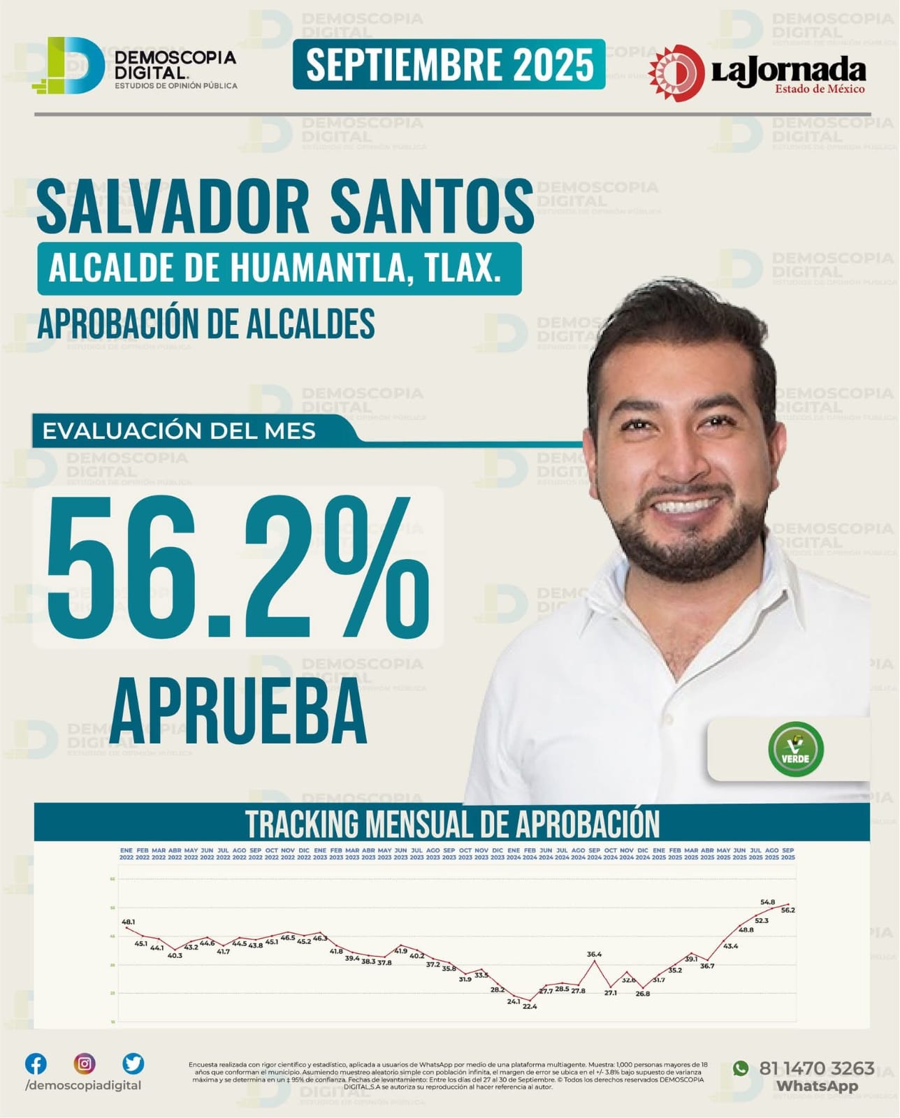 Salvador Santos Cedillo logra importante aprobación ciudadana, de acuerdo con estudio de Demoscopia Digital